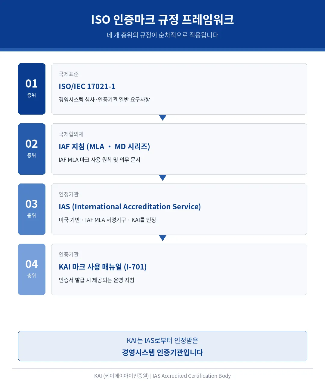ISO 인증마크 규정 프레임워크 계층도 — ISO/IEC 17021, IAF 지침, IAS 인정 요건, KAI I-701 네 개 층위