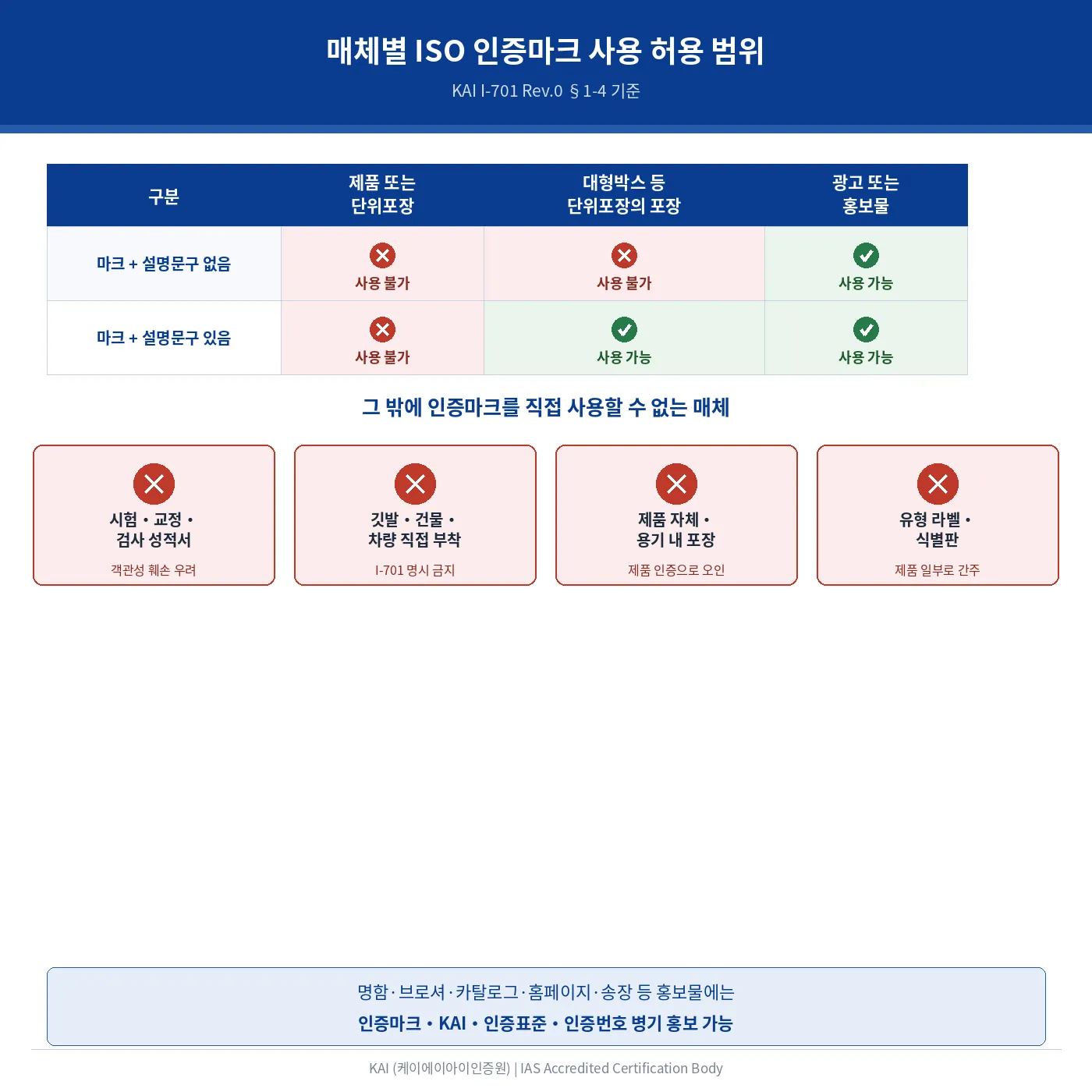 매체별 ISO 인증마크 사용 허용 범위 매트릭스 — I-701 §1-4 반영