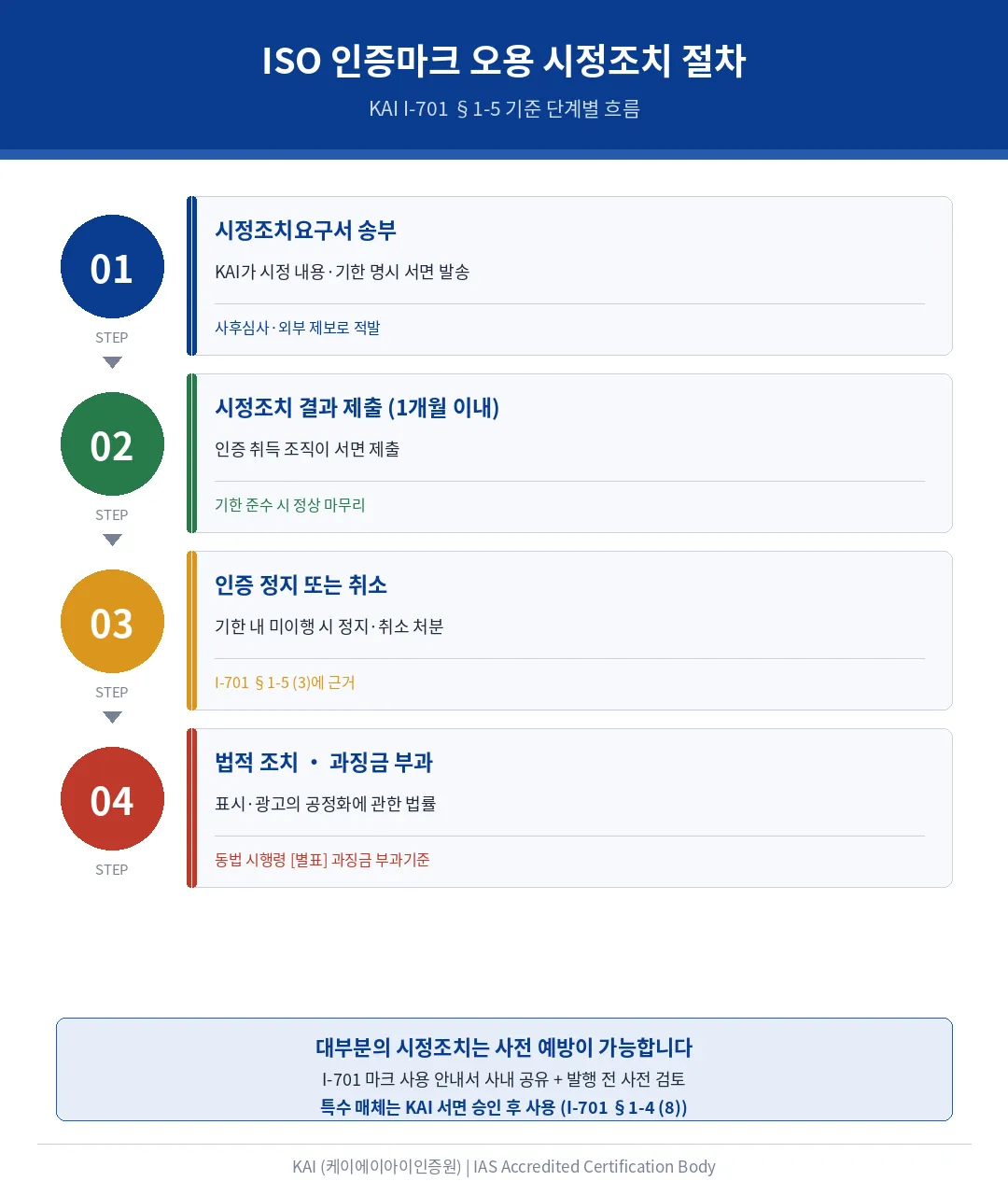 ISO 인증마크 오용 적발 시 시정조치 프로세스 흐름도